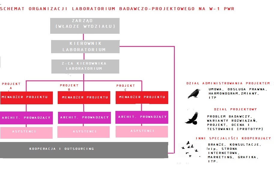 schemat_organizacji_laboratorium_wydzialowego_design_by_research.jpg